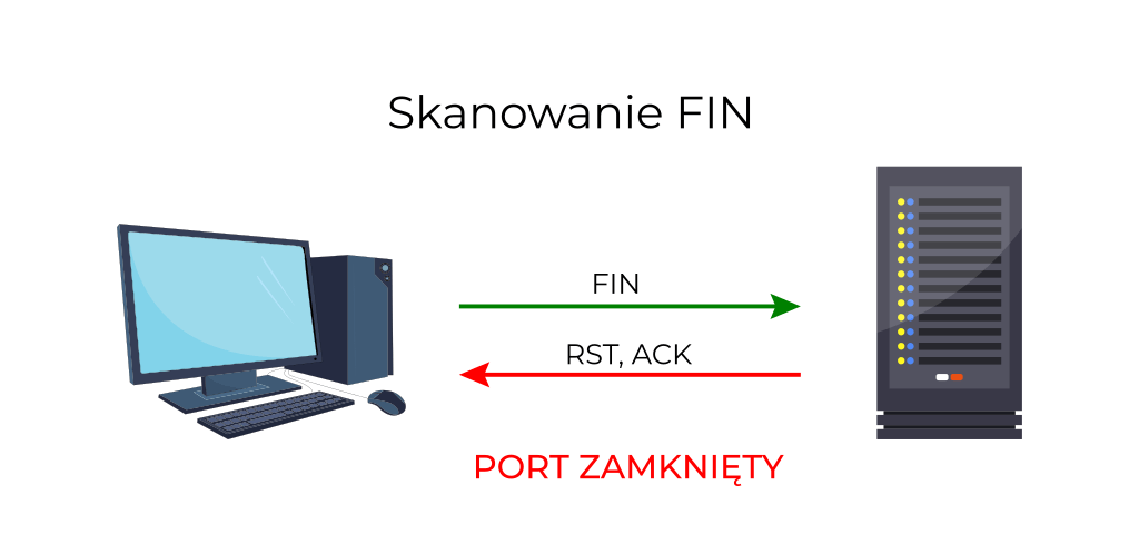 nmap skanowanie portów FIN