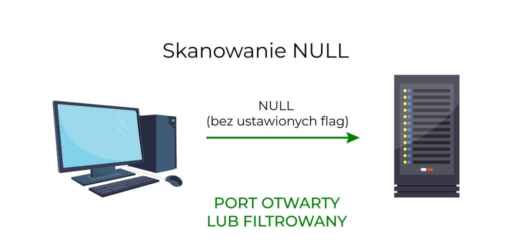nmap skanowanie portów null