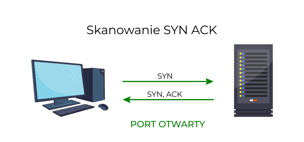 nmap skanowanie portów syn ack