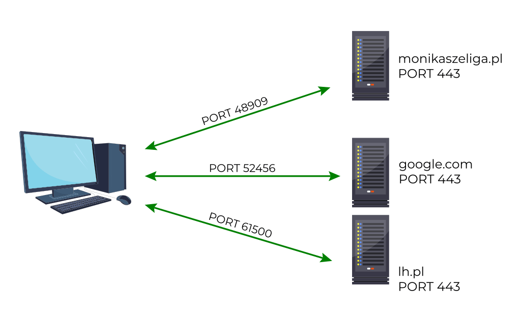 nmap skanowanie portów