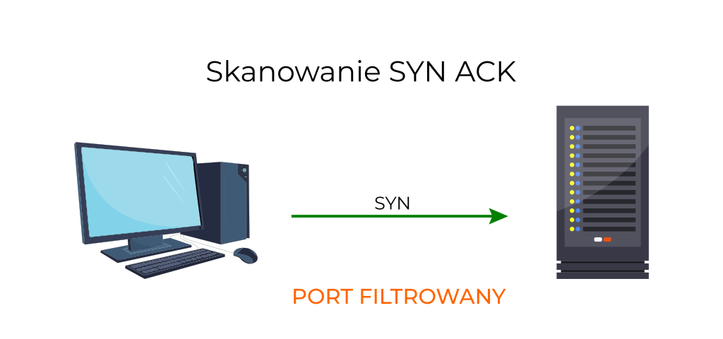 nmap skanowanie portów syn ack
